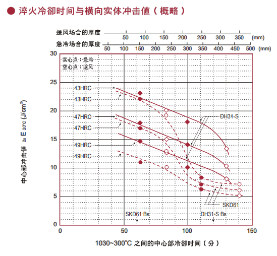 DH31-S模具鋼熱處理