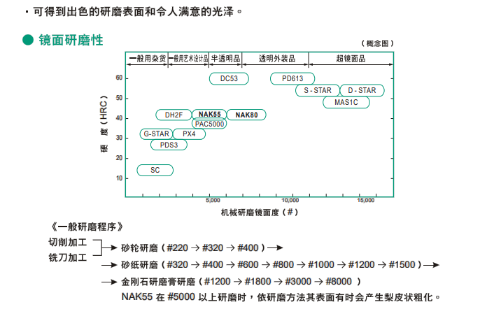 NAK80模具鋼特性